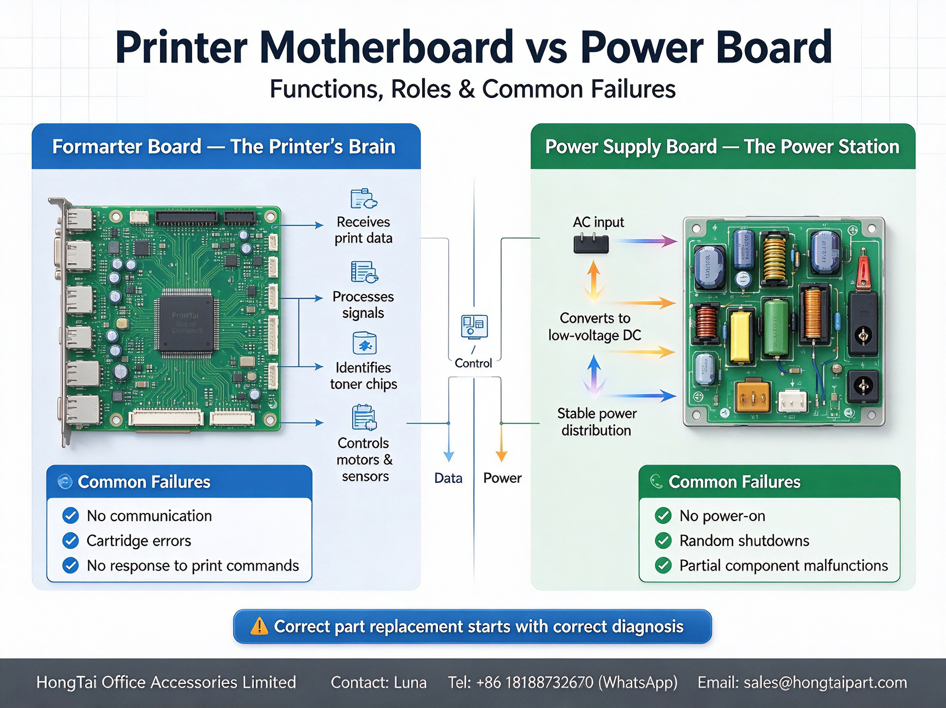 Son şirket blogları hakkında Printer Motherboard(Formatter Board) VS Power Supply Board | Spare‑part Troubleshooting Guide